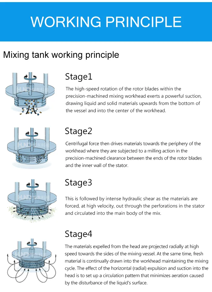 Sanitary Paint Mixing Machine High Shear Mixer for Food
